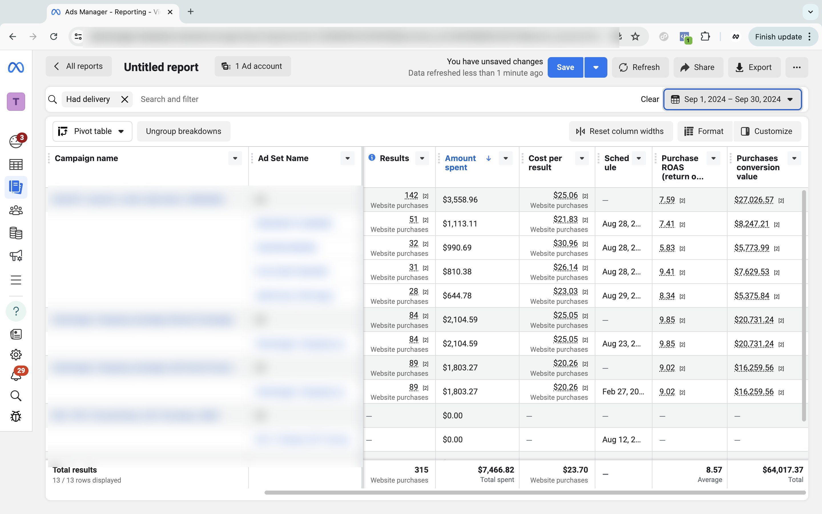 The real Meta Ads report — September 2024: 8.57x average ROAS on $64,017 in tracked revenue (account & campaign names redacted for client privacy)